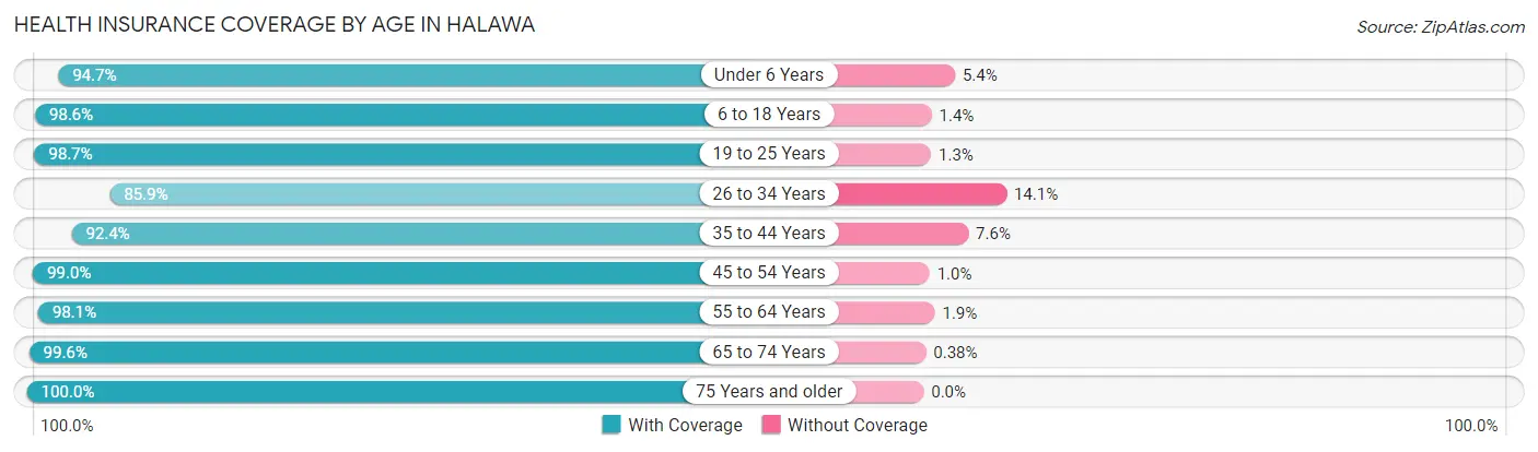 Health Insurance Coverage by Age in Halawa