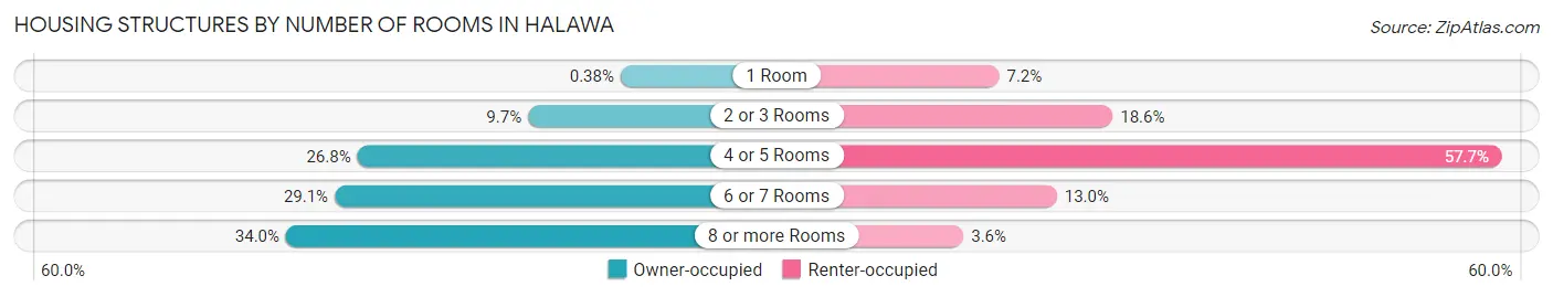 Housing Structures by Number of Rooms in Halawa