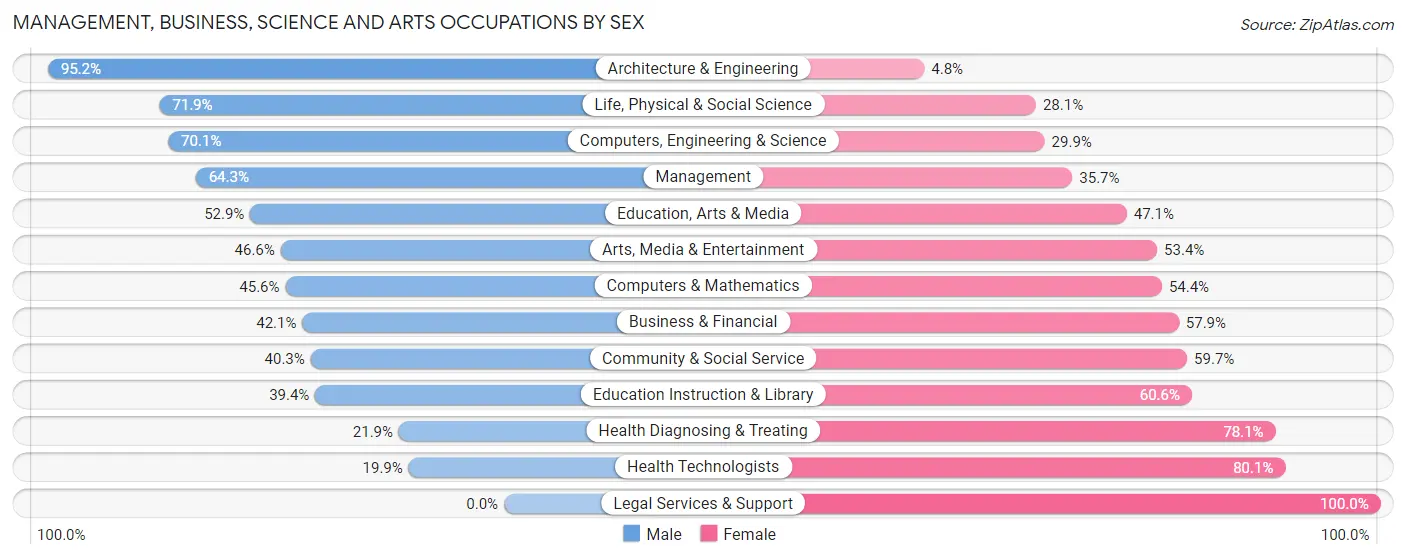 Management, Business, Science and Arts Occupations by Sex in Halawa
