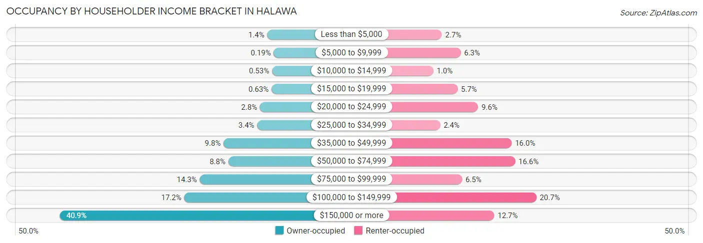 Occupancy by Householder Income Bracket in Halawa