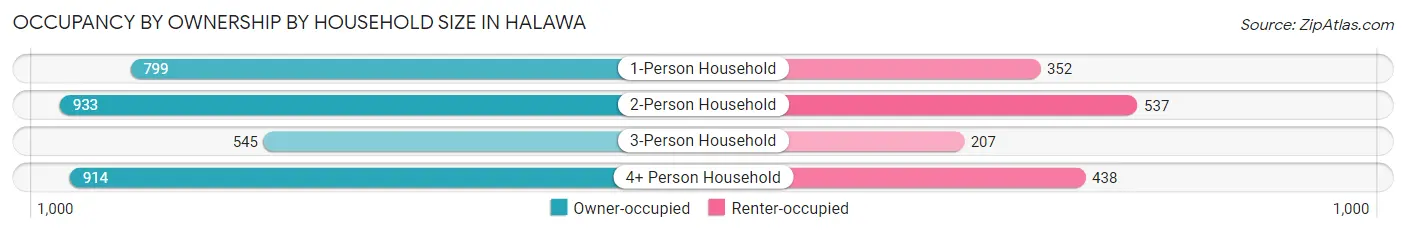 Occupancy by Ownership by Household Size in Halawa