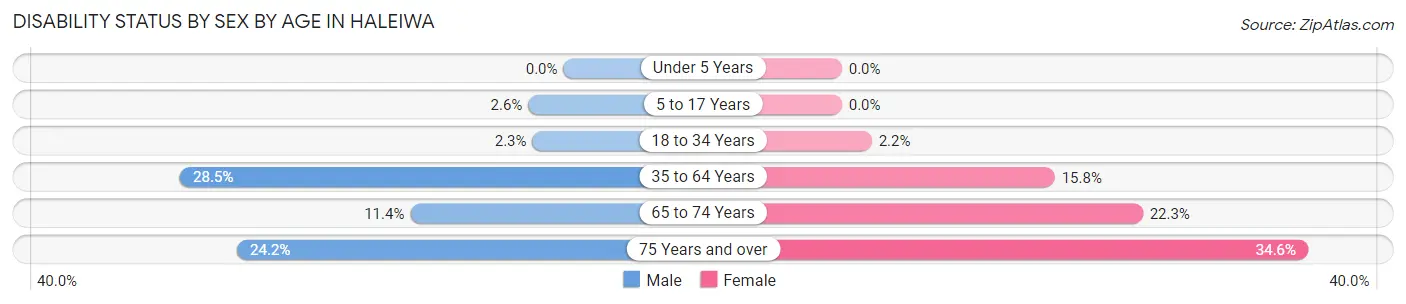 Disability Status by Sex by Age in Haleiwa
