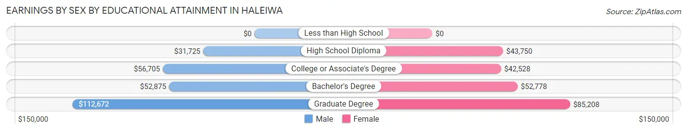 Earnings by Sex by Educational Attainment in Haleiwa