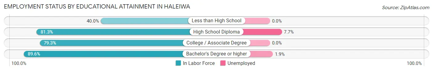 Employment Status by Educational Attainment in Haleiwa