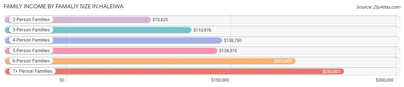 Family Income by Famaliy Size in Haleiwa