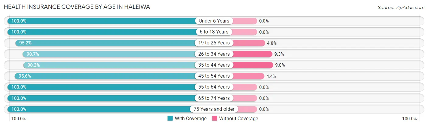 Health Insurance Coverage by Age in Haleiwa