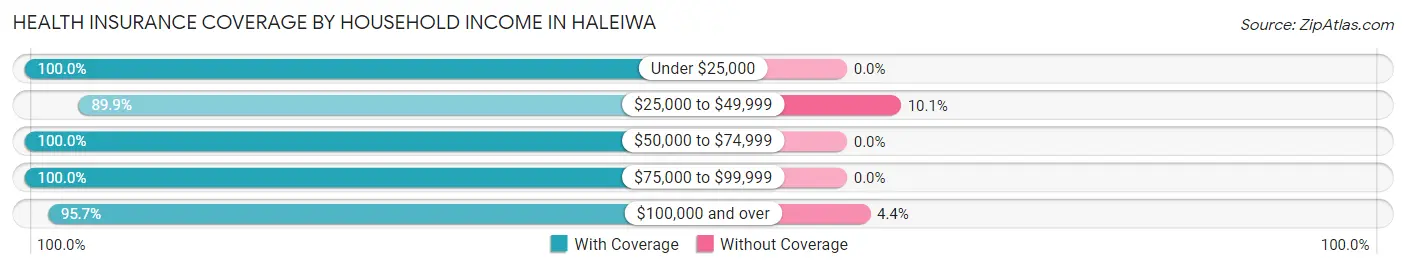 Health Insurance Coverage by Household Income in Haleiwa