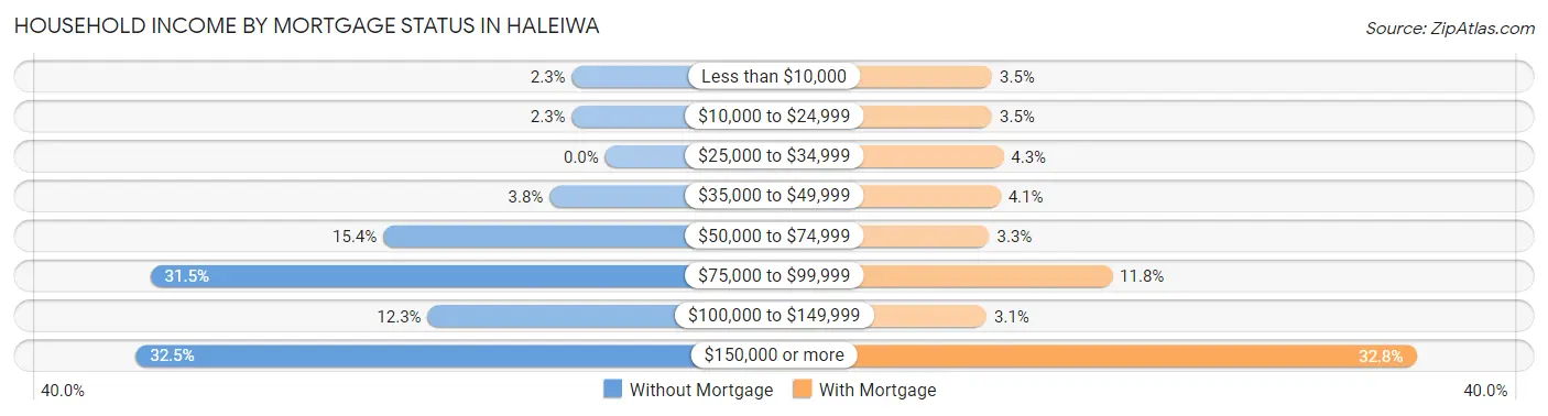 Household Income by Mortgage Status in Haleiwa