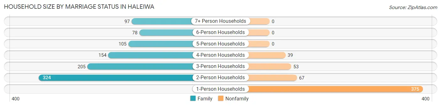 Household Size by Marriage Status in Haleiwa