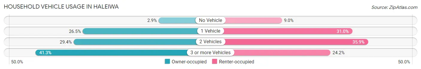 Household Vehicle Usage in Haleiwa