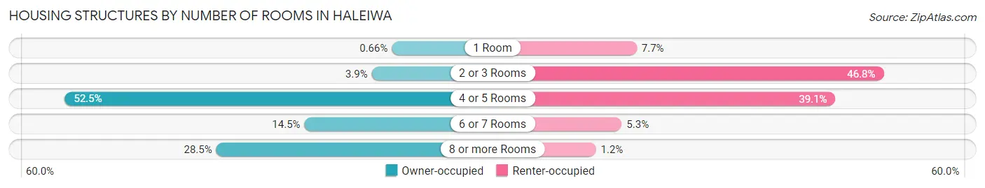 Housing Structures by Number of Rooms in Haleiwa