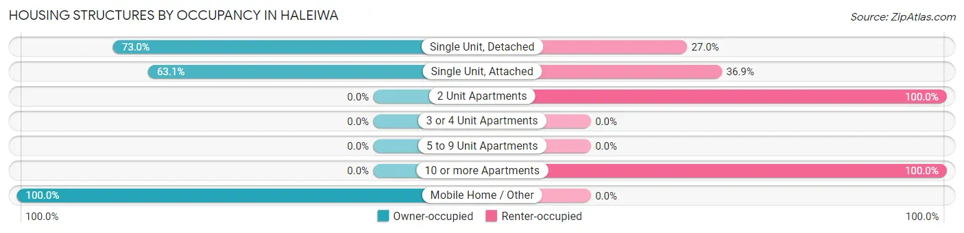 Housing Structures by Occupancy in Haleiwa