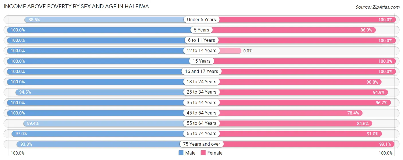Income Above Poverty by Sex and Age in Haleiwa