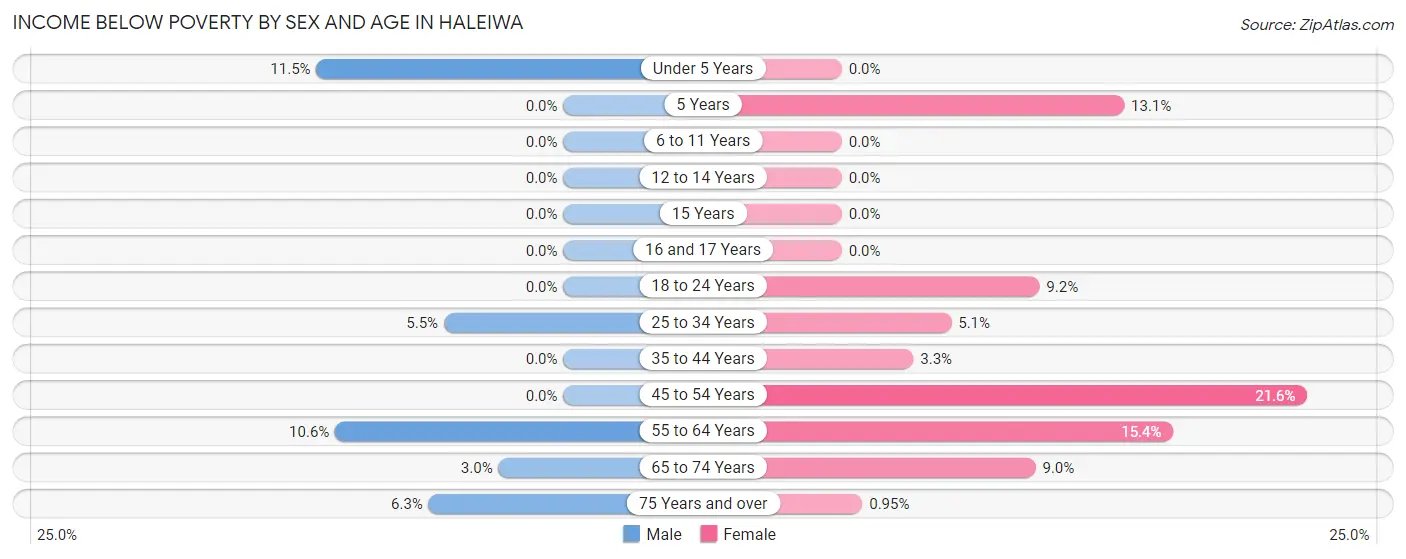 Income Below Poverty by Sex and Age in Haleiwa