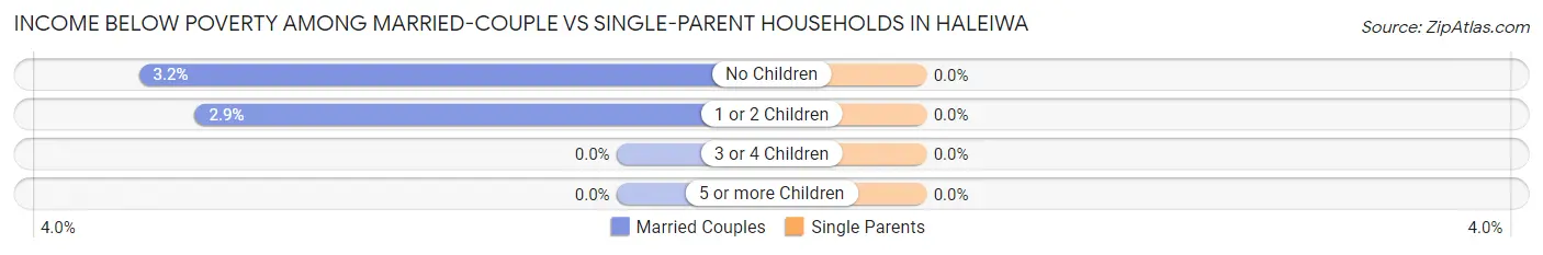 Income Below Poverty Among Married-Couple vs Single-Parent Households in Haleiwa