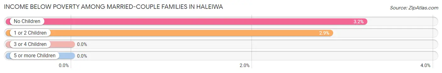 Income Below Poverty Among Married-Couple Families in Haleiwa