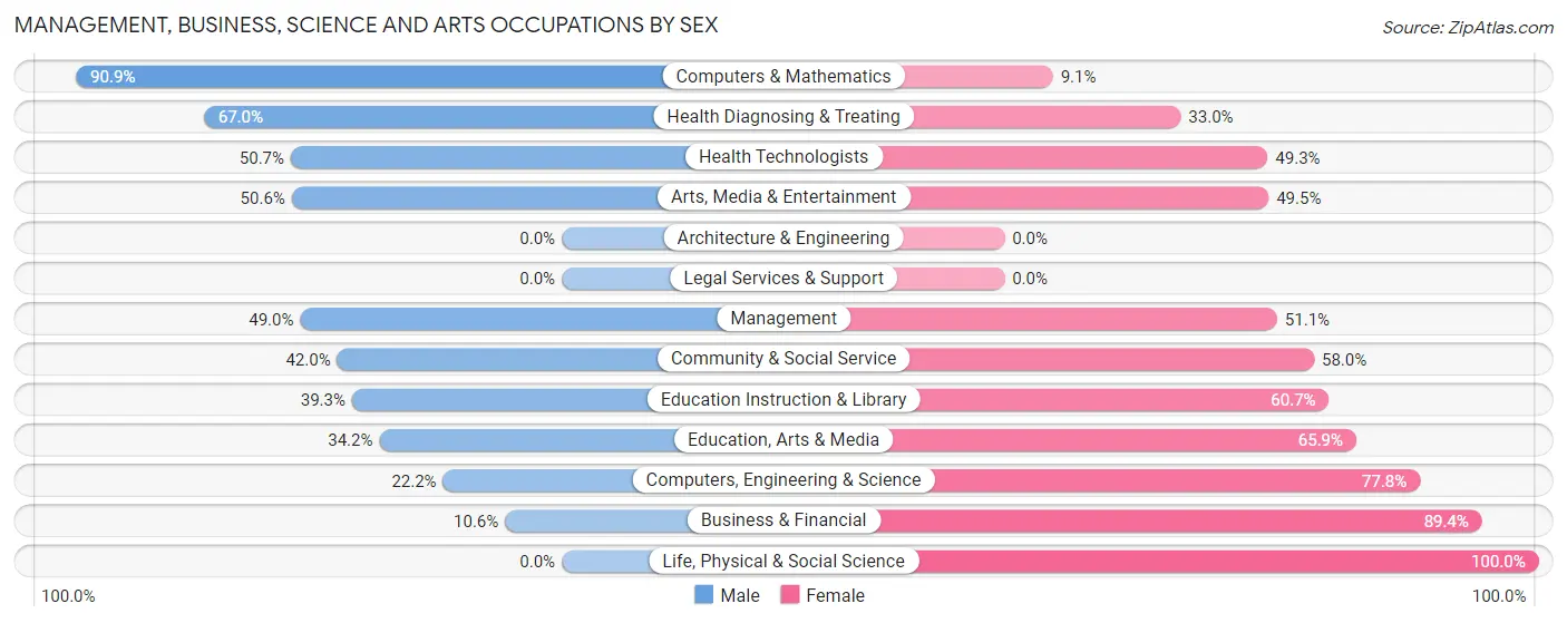 Management, Business, Science and Arts Occupations by Sex in Haleiwa