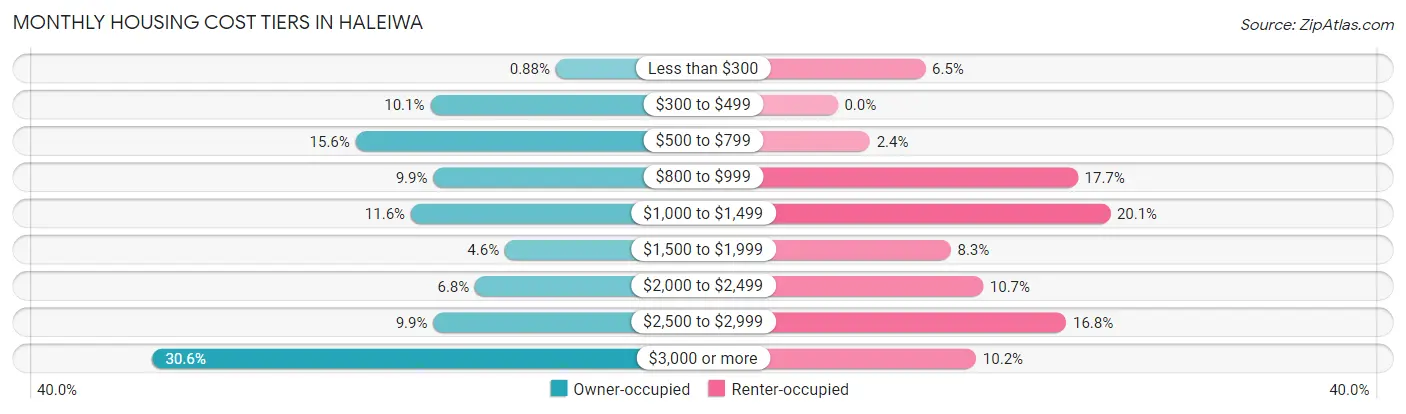 Monthly Housing Cost Tiers in Haleiwa
