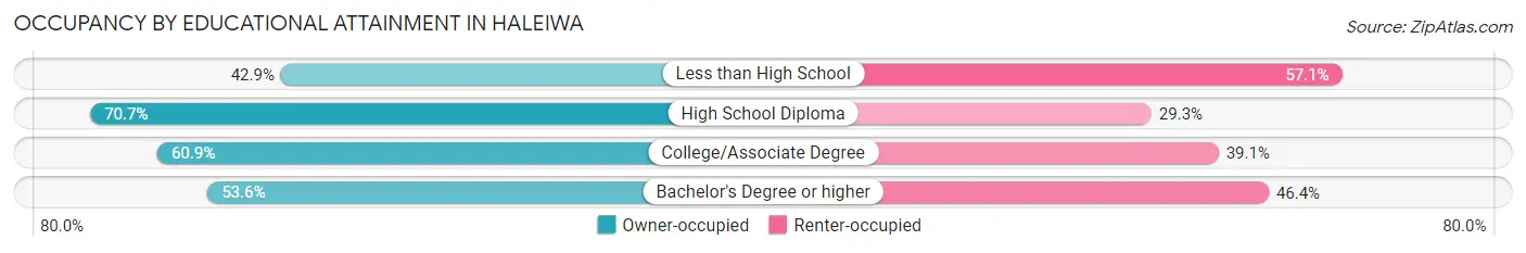 Occupancy by Educational Attainment in Haleiwa