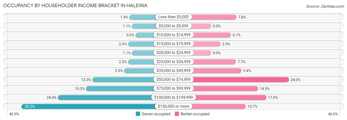 Occupancy by Householder Income Bracket in Haleiwa