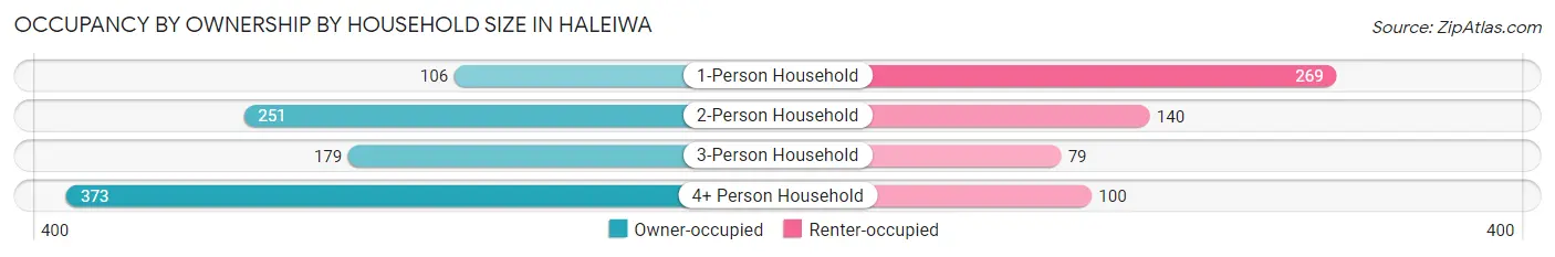 Occupancy by Ownership by Household Size in Haleiwa