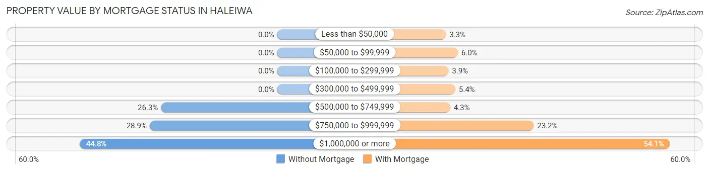 Property Value by Mortgage Status in Haleiwa