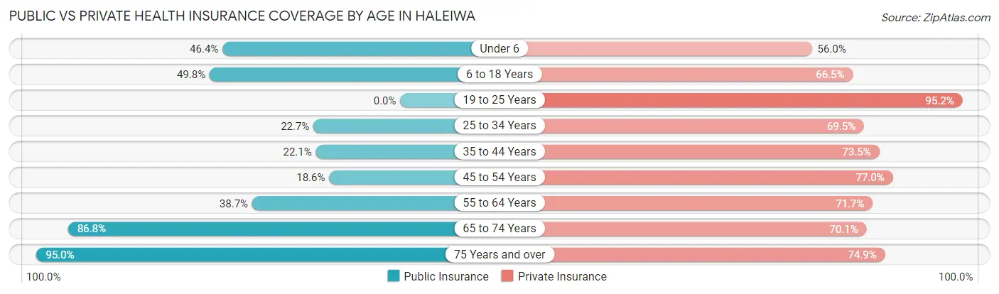 Public vs Private Health Insurance Coverage by Age in Haleiwa