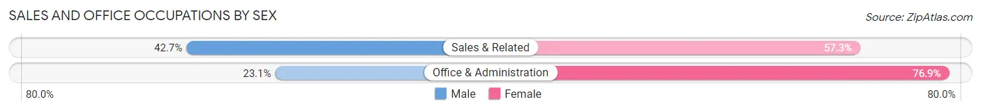 Sales and Office Occupations by Sex in Haleiwa