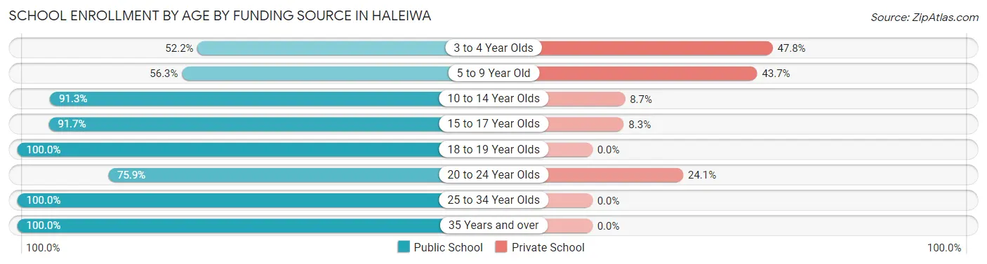School Enrollment by Age by Funding Source in Haleiwa