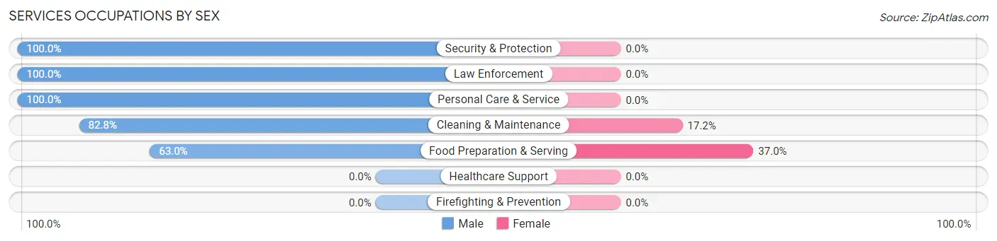 Services Occupations by Sex in Haleiwa