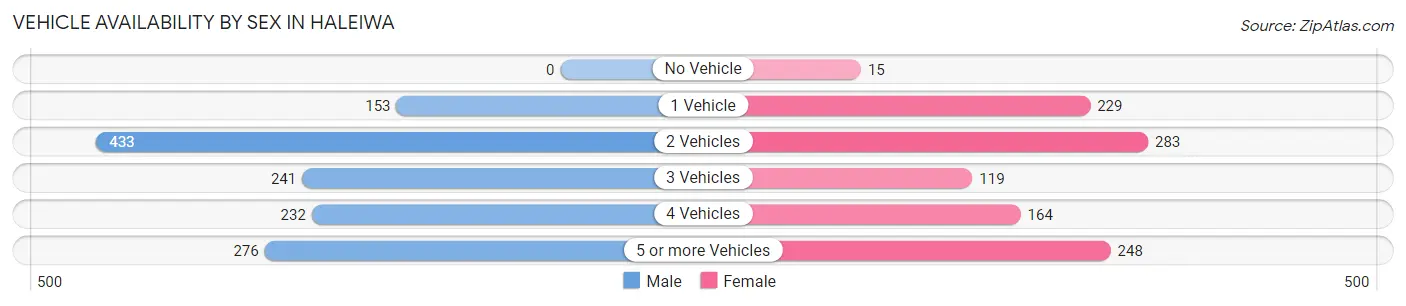 Vehicle Availability by Sex in Haleiwa