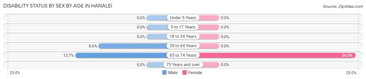 Disability Status by Sex by Age in Hanalei