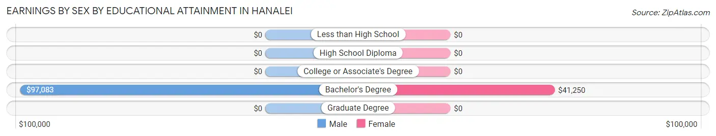 Earnings by Sex by Educational Attainment in Hanalei