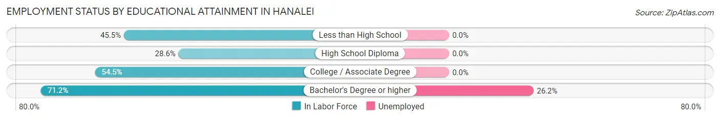 Employment Status by Educational Attainment in Hanalei