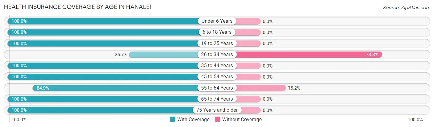 Health Insurance Coverage by Age in Hanalei