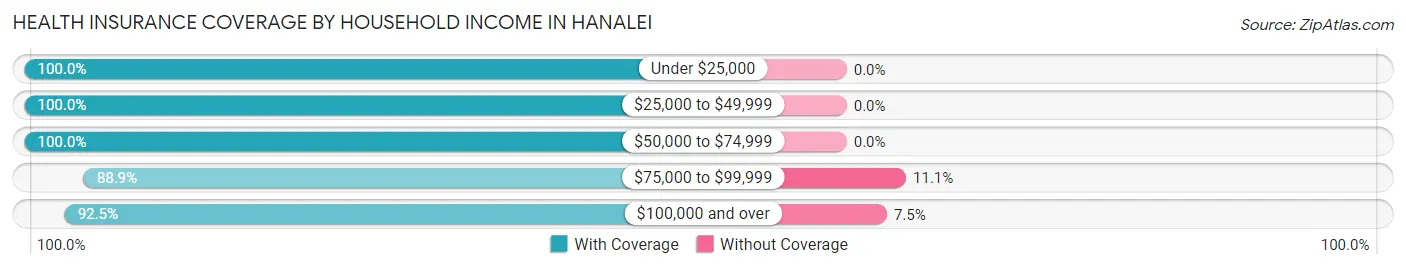 Health Insurance Coverage by Household Income in Hanalei