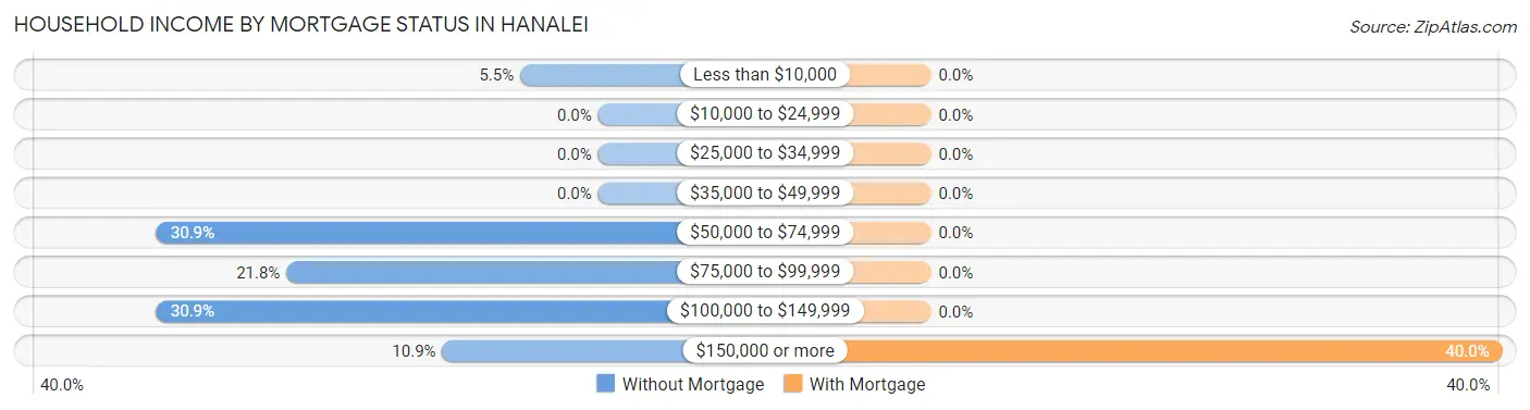 Household Income by Mortgage Status in Hanalei