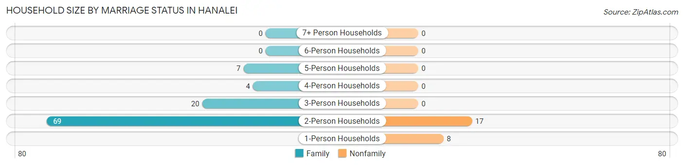 Household Size by Marriage Status in Hanalei