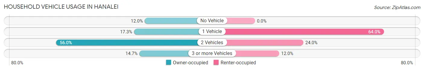 Household Vehicle Usage in Hanalei