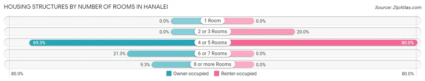 Housing Structures by Number of Rooms in Hanalei