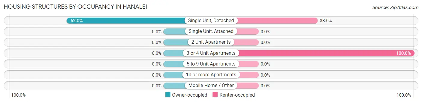 Housing Structures by Occupancy in Hanalei