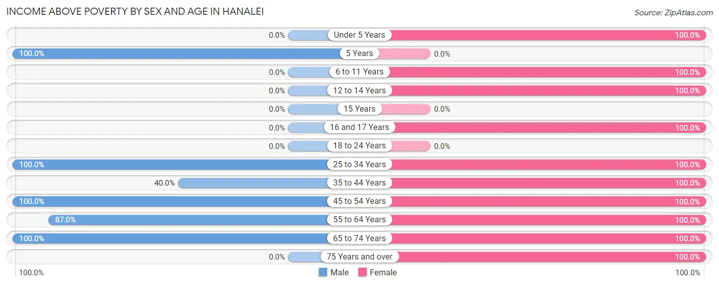Income Above Poverty by Sex and Age in Hanalei