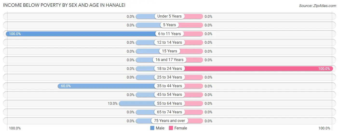 Income Below Poverty by Sex and Age in Hanalei