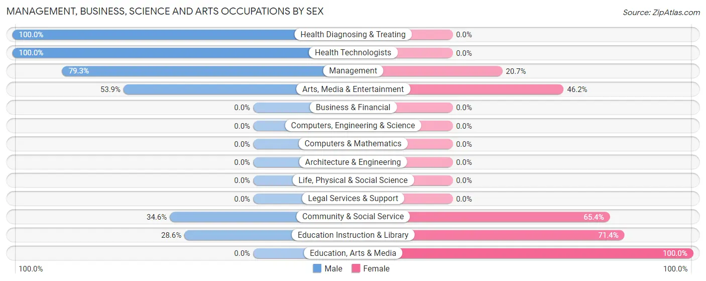 Management, Business, Science and Arts Occupations by Sex in Hanalei
