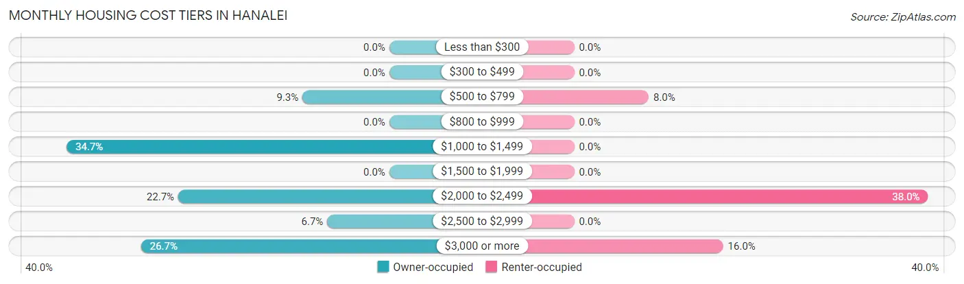 Monthly Housing Cost Tiers in Hanalei