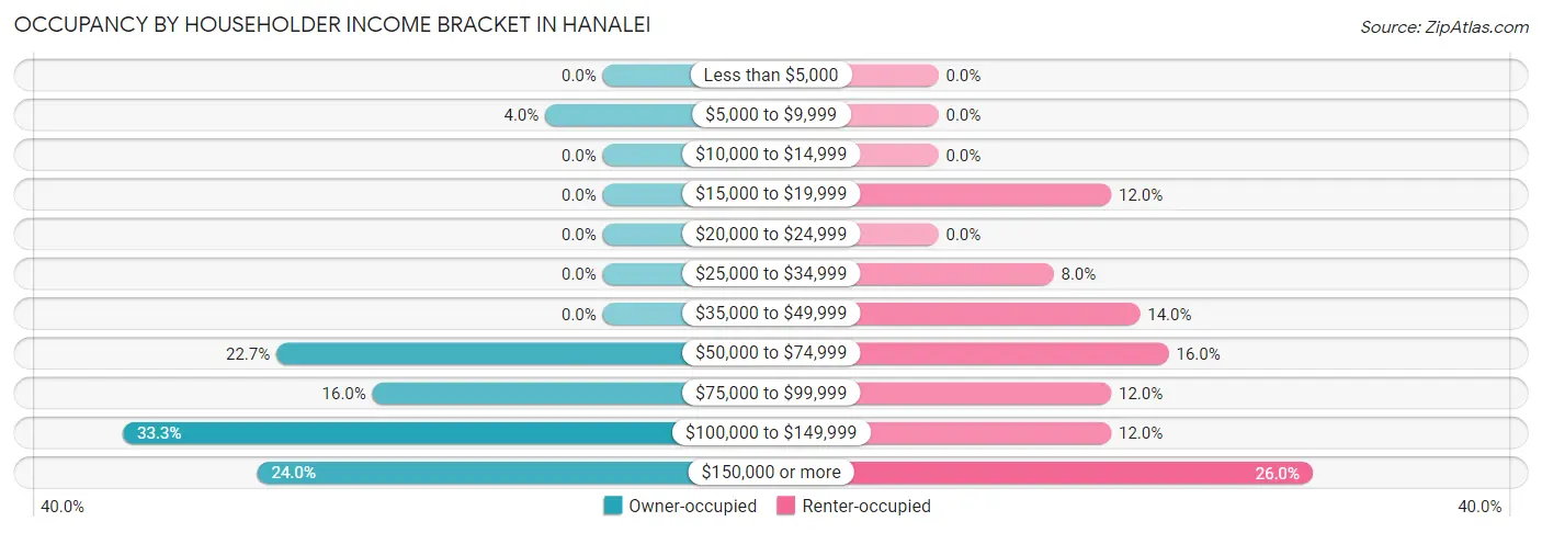 Occupancy by Householder Income Bracket in Hanalei