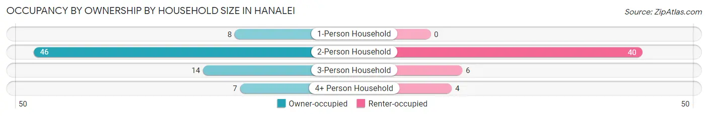 Occupancy by Ownership by Household Size in Hanalei