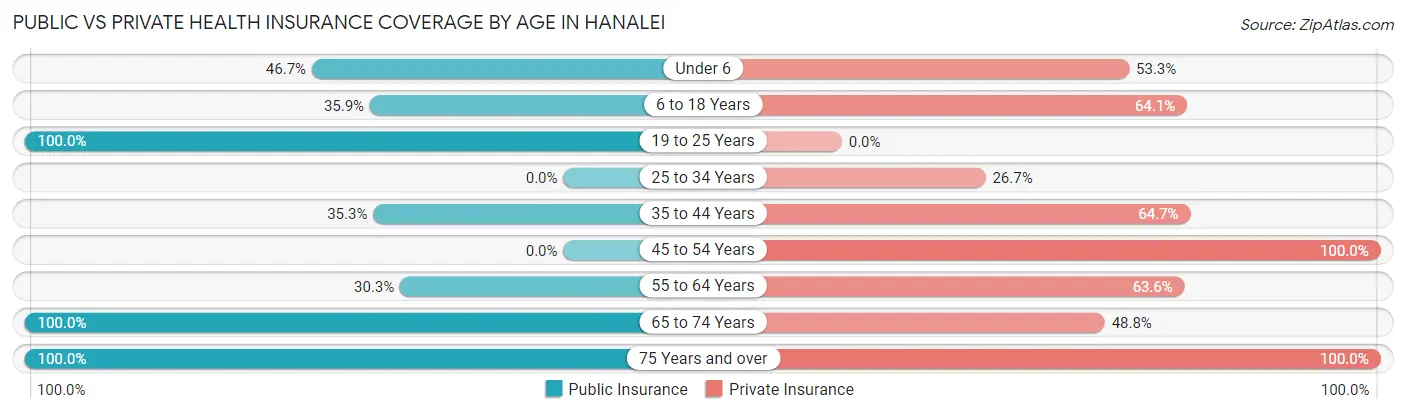 Public vs Private Health Insurance Coverage by Age in Hanalei