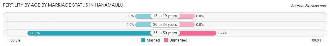 Female Fertility by Age by Marriage Status in Hanamaulu