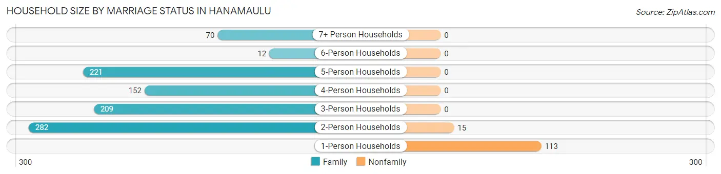 Household Size by Marriage Status in Hanamaulu